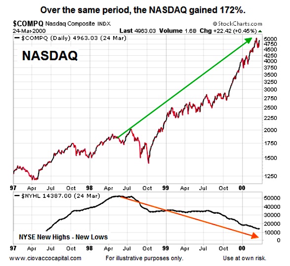 nasdaq stock market rally 1999 weak market breadth chart