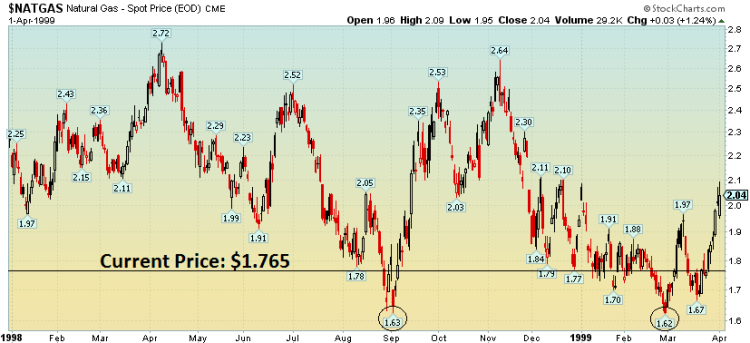 natural gas prices rally chart december 2015