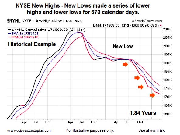 new highs new lows 1999 stock market breadth indicator weak chart