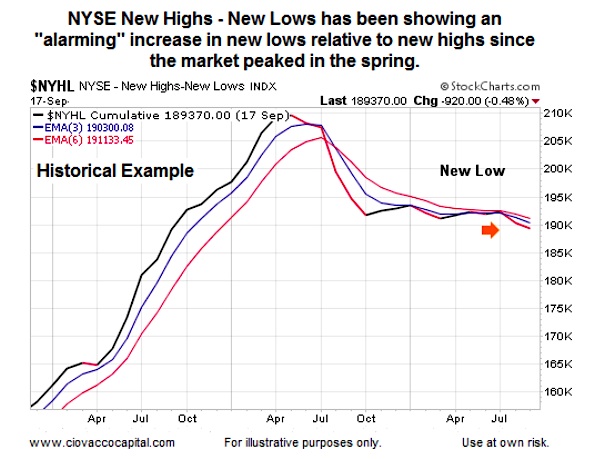 new highs new lows weak market breadth 1999 bullish stock market chart