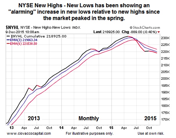 new highs vs new lows weak market breadth nyse chart year 2015