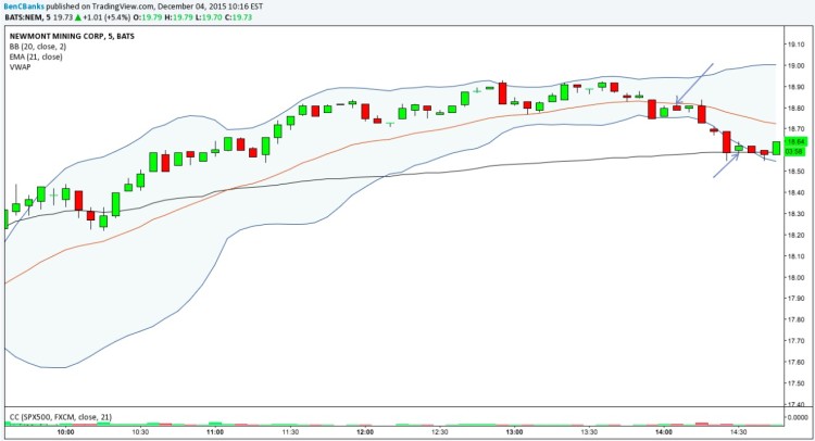 newmont mining nem intraday trading stock chart december 4