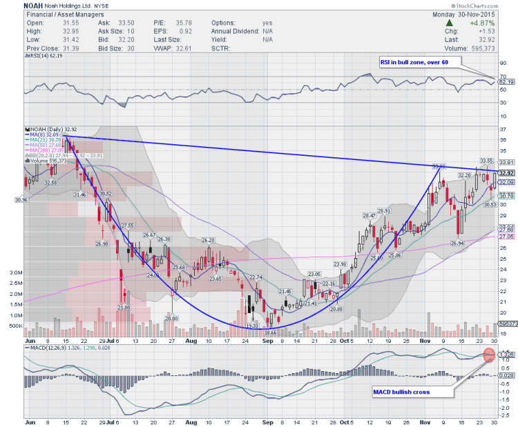 noah stock chart resistance breakout level december 1