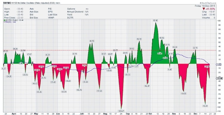 nymo chart mcclellan oscillator bullish december 21