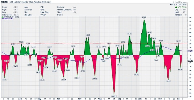 nymo mcclellan oscillator bullish chart stock market indicator december 8