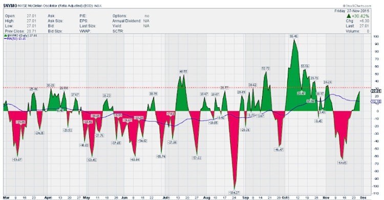 nymo mcclellan oscillator chart bearish december 1