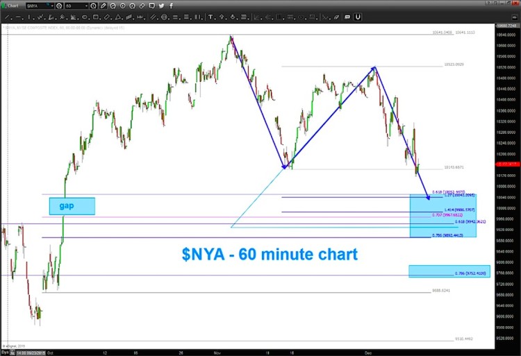 nyse composite index price support levels chart december 11