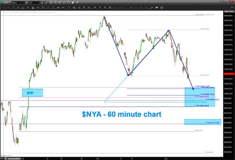 nyse composite technical support levels chart december