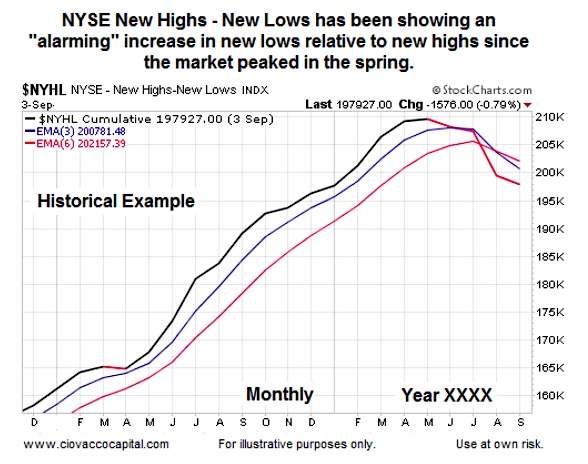 nyse new highs vs new lows market breadth chart 1998 stock market