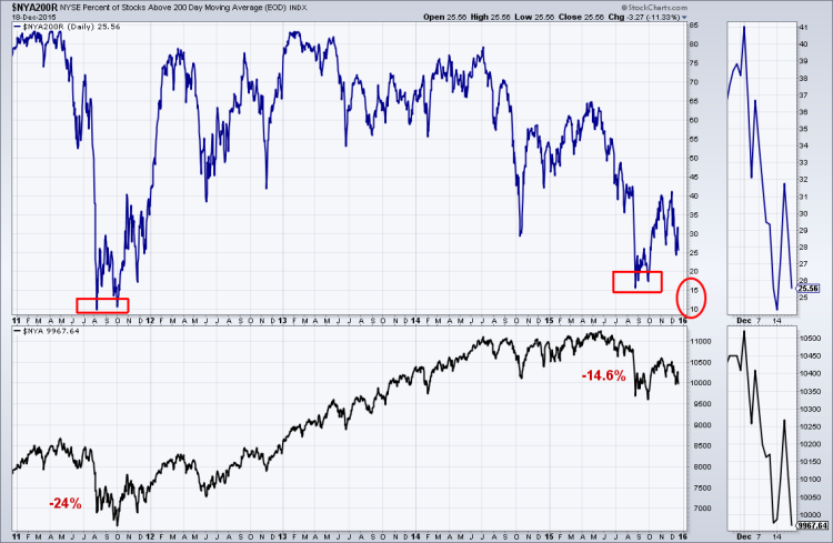 nyse percent stocks above 200 day moving average at market bottom