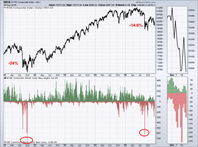 nyse stock index internals chart stealth bear market