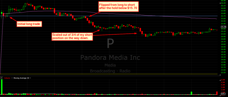 pandora stock chart december 15 intraday trading vwap