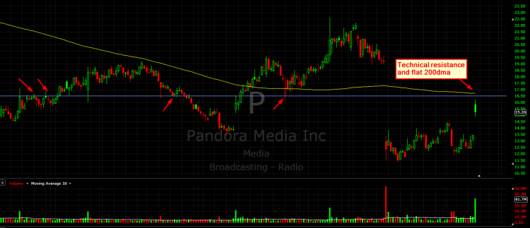 pandora stock chart gap higher on news december 15