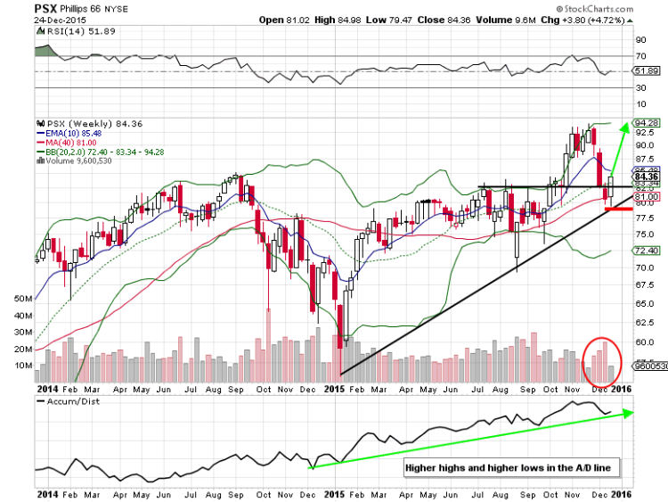 phillips 66 stock chart psx bottom oil refiners stocks