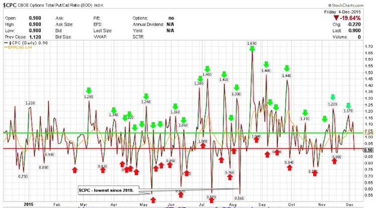 put call ratio stock market indicator cpc chart december 8