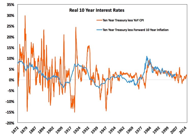 real 10 year us treasury interest rates 1872 to 2015 chart
