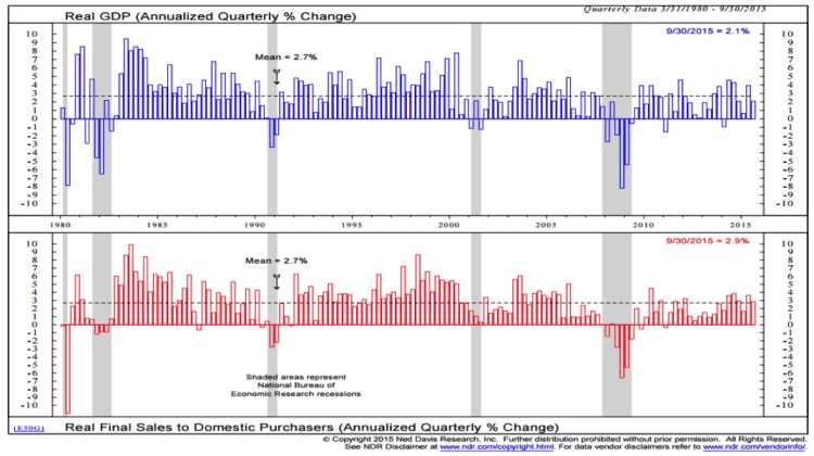 real gdp annualized quarterly change ned davis chart