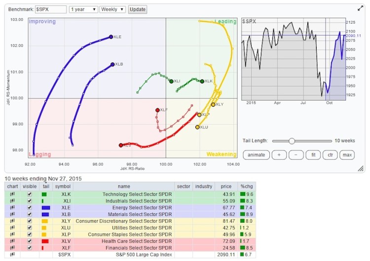 relative rotation graph by stock market sectors chart december 1