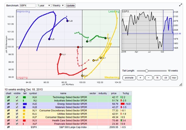 relative rotation graph rrg sector analysis december 21