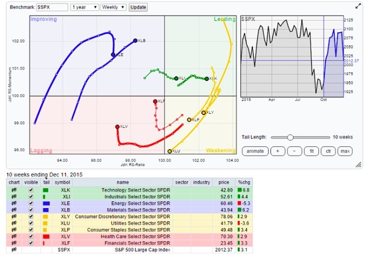 relative rotation graph rrg sector chart analysis december
