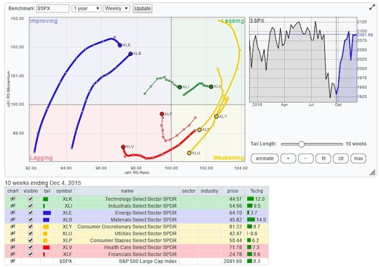 rrg relative rotation graph chart stock market sectors december