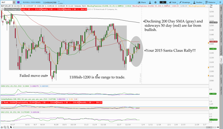 russell 2000 santa claus rally weak chart december 31 2015