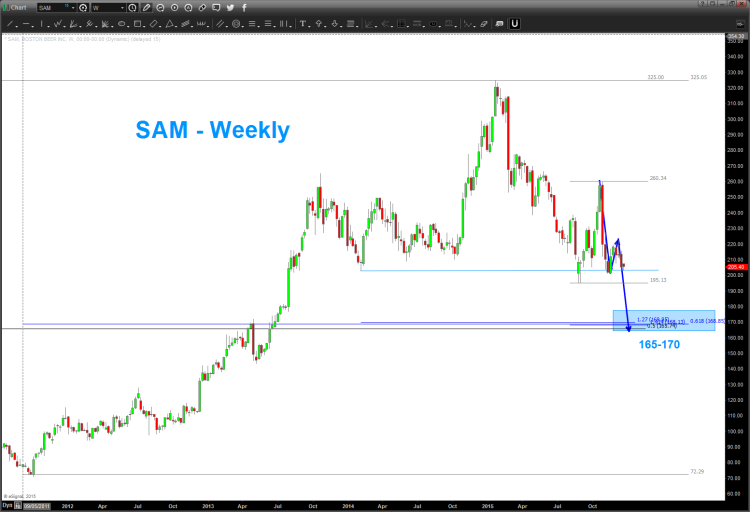 samuel adams boston beer stock buy price target chart