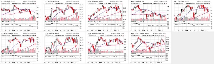 sector analysis relative strength index rsi charts december