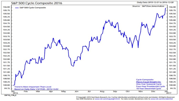 sp 500 cycle composite 2016 stock market outlook