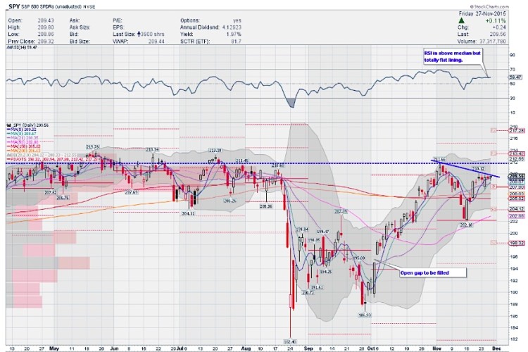 sp 500 etf spy technical support resistance chart december 1