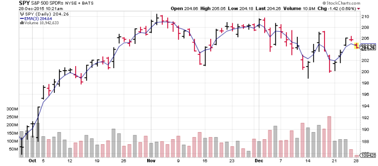 sp 500 etf chart trading 3 day ema indicator