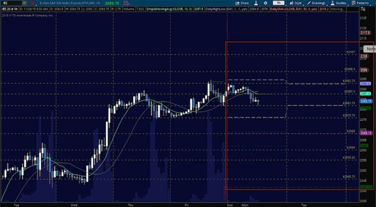 sp 500 futures chart support resistance december 11