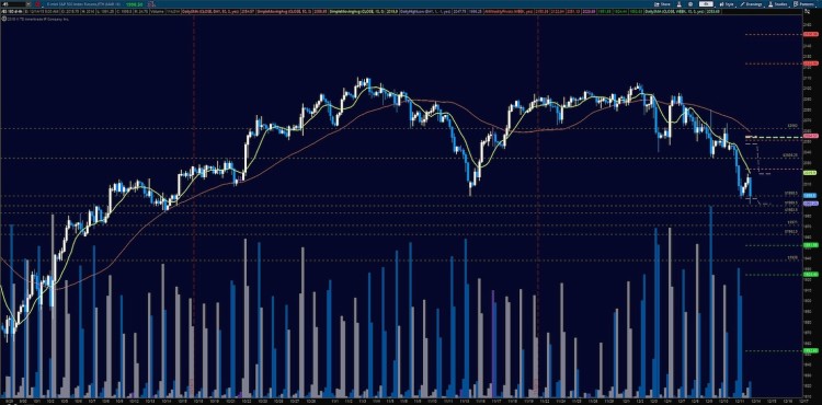 sp 500 futures december 21 price support resistance levels