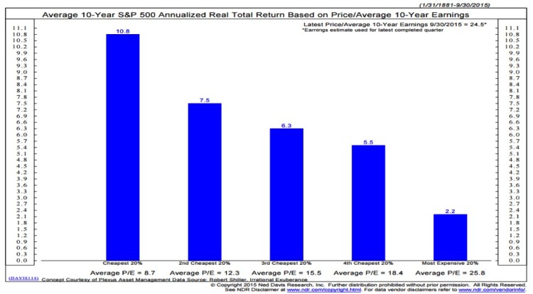 sp 500 real returns 10 year average 2016 stock market outlook