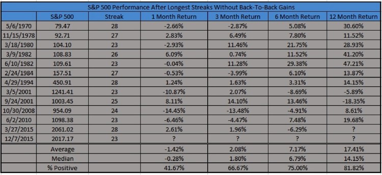 spx performance returns after long streaks without back to back gains