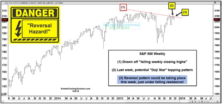 spx sp 500 chart resistance level december 3 2015