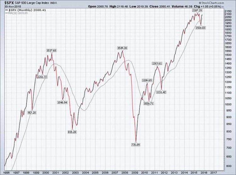 spx sp 500 index technical support levels december 2015