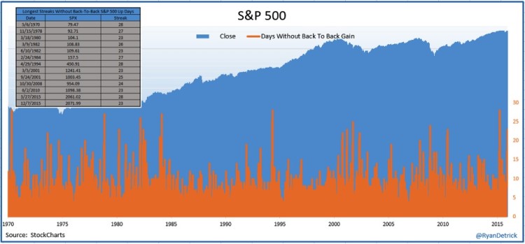 spx sp 500 longest periods without back to back up days stock market