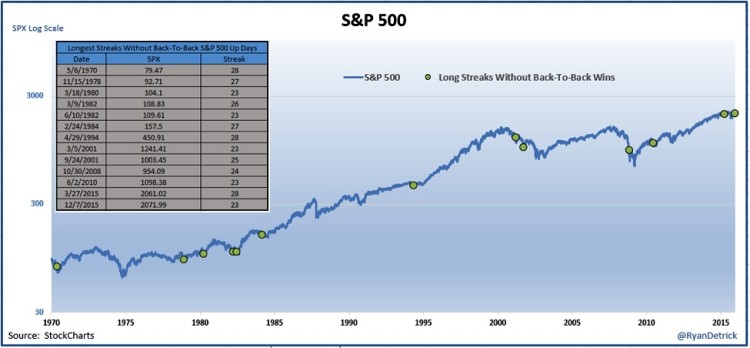 spx stock market chart bull market 1970 to 2015