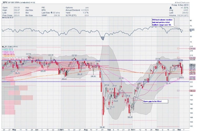 spy sp 500 etf chart price support resistance levels december 8