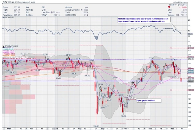 spy sp 500 etf support resistance levels chart december