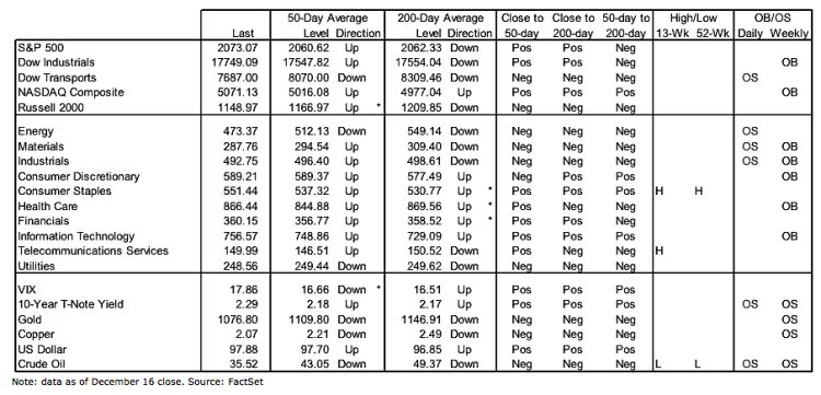 stock market indicators bullish bearish santa rally december 18