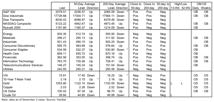 stock market indicators sectors assets performance december 4