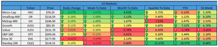 stock market performance small mid large cap stocks december 1