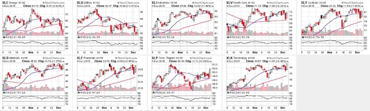 stock market sectors relative strength chart december 8