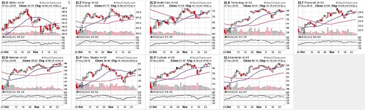 stock market sectors relative strength index chart december 1