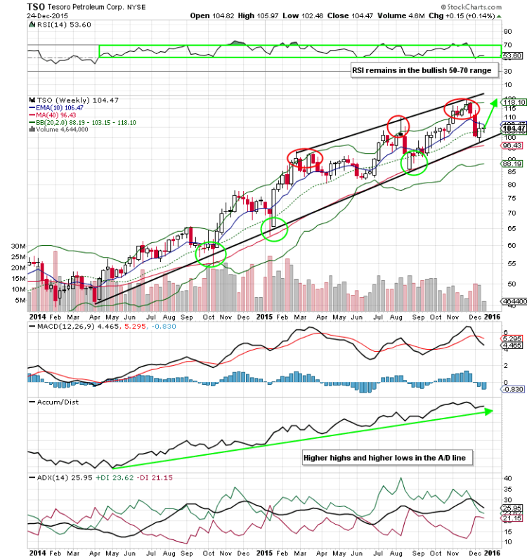 tesoro petroleum stock chart tso bottom oil refiners stocks