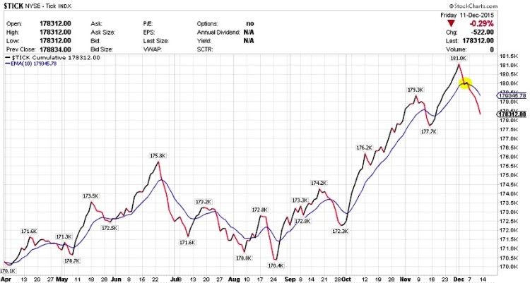 tick indicator stock market chart bearish december 15