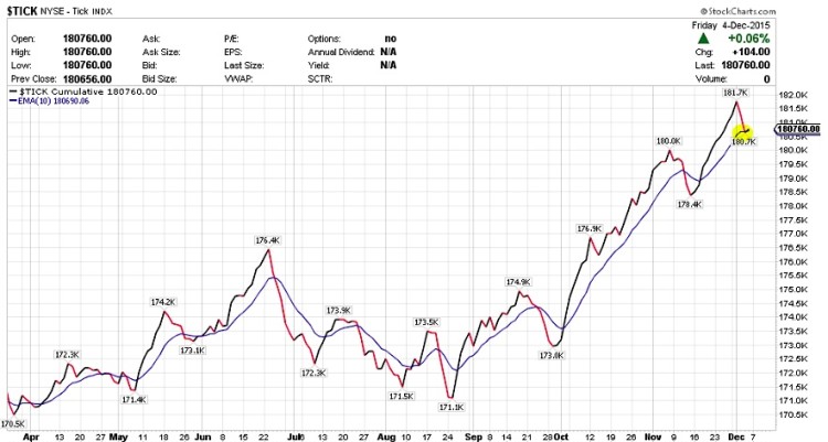 tick stock market indicator bullish chart december 8 2015