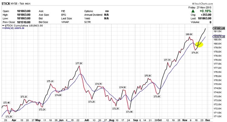 tick stock market indicator chart december 1
